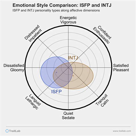 isfp vs intj|How to Spot an ISFP – Comparison to Other。